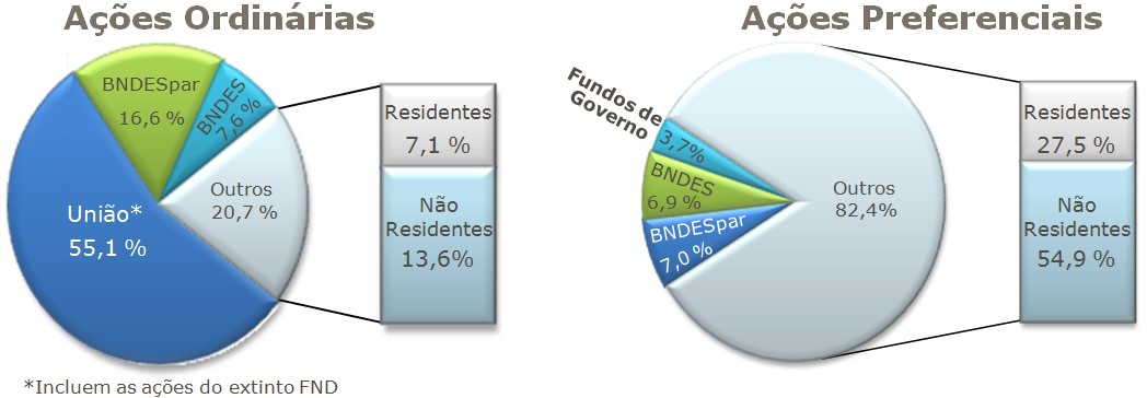 Estrutura do Capital R$ 31 bilhões em março /2011
