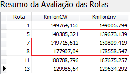 Para o caso em questão, o resultado desta avaliação apontou que das 6 rotas geradas, 4 delas, devem ser invertidas, por possuírem o menor fator.