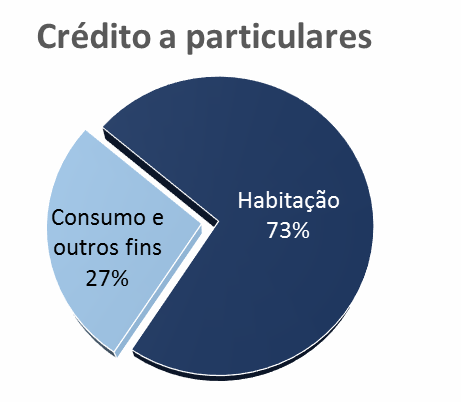 habitação, o crédito a sociedades não financeiras destina-se sobretudo