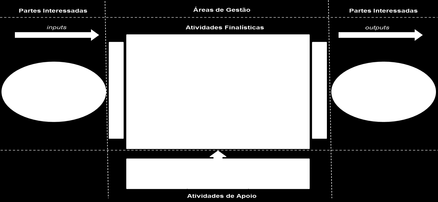 .5.. Macroprocessos Os macroprocessos do Sescoop/ não estão mapeados, no entanto com relação ao ambiente de negócios, as demandas são originadas nas sociedades cooperativas.