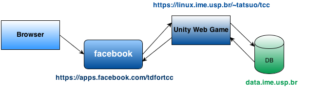 7.5.1 Acesso Quando o jogo é solicitado pela página do Facebook, o executável hospedado no servidor da rede Linux é carregado e executado dentro do canvas (área na página destinada para renderização
