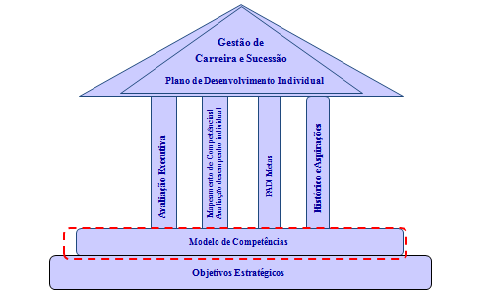 46 5.5.6 Modelo Gerdau de Competências O modelo Gerdau de Competências serve como base às demais práticas de RH desenvolvidas na empresa.