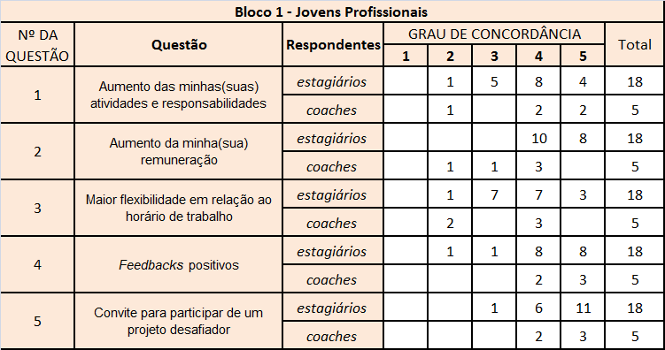 65 Tabela 5 Perfil dos Jovens Profissionais Fonte: Pesquisa respondida por estagiários e coaches A primeira afirmativa diz que o aumento das atividades e responsabilidades dos estagiários é uma boa