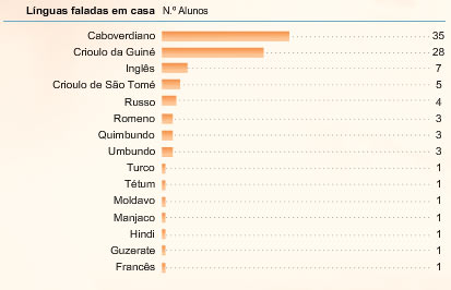 nasceram em Portugal falam Português em casa (o que acontece com muitos angolanos).