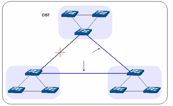 Elementos MSTP Regiões MST (Multiple Spanning Tree Region): uma região MST corresponde aos switches que possuem a mesma configuração de região e Instâncias de VLAN.