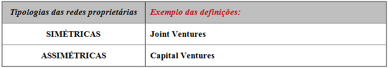 Tabela 3: Exemplos de redes proprietárias e seus níveis de centralização Fonte: Elaborado pelo autor, baseado em GRANDORI & SODA (1995).