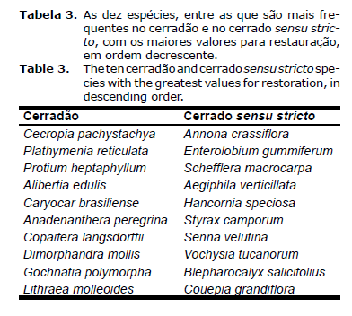 A partir da avaliação de 106 espécies em condições de cultivo com base em: Sobrevivência Crescimento