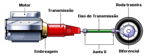 3.2.3 Transmissão A transmissão serve para transmitir a força do motor para as rodas do carro.