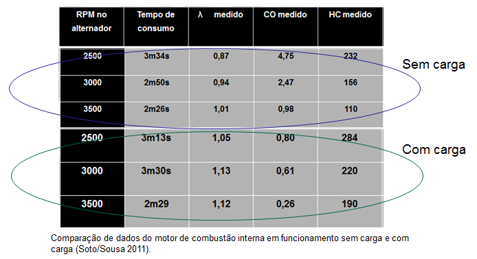 5. DISCUSSÃO DOS RESULTADOS 5.1 Verificações de Autonomia e Consumo Analisando as tabelas do capitulo 4, constata-se que a melhor autonomia foi com o motor de combustão interna a 1500 RPM.