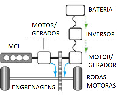 6. Híbrido com configuração em Paralelo Neste tipo de configuração, o motor à combustão interna e o motor elétrico podem ser utilizados simultaneamente como forma de propulsão.