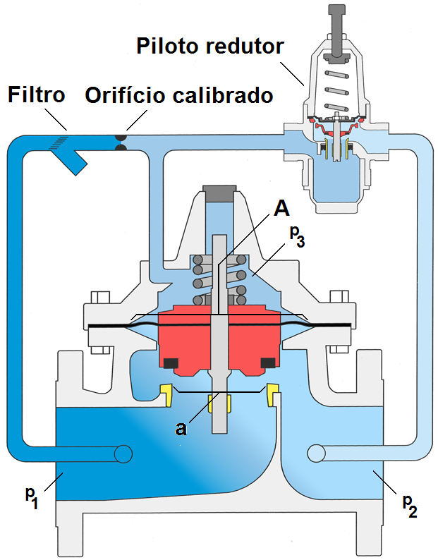As VRP permitem fazer redução proporcional, se o gradiente de pressão entre montante e jusante da válvula é constante, ou diferencial, se a pressão regulada a jusante não depende das flutuações de