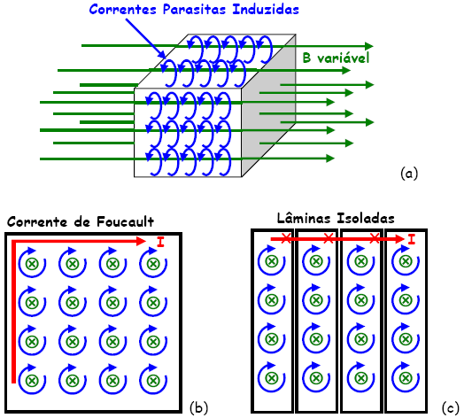2.10 Correntes de Foucault As correntes induzidas são produzidas não somente nos fios condutores, mas em qualquer condutor maciço, em movimento, num campo magnético ou atravessado por um fluxo