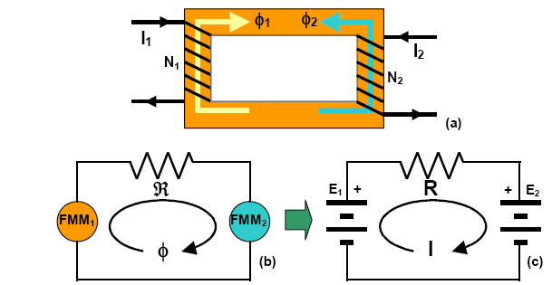 Figura 2.13.3 Circuito magnético paralelo. No caso de haver mais de uma fonte de FMM no circuito, como mostra o circuito da figura 2.13.4(a), a analogia elétrica nos leva aos circuitos equivalentes das figuras 2.