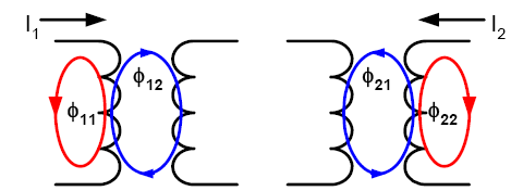 2.14 Acoplamento Magnético Quando dois circuitos magnéticos estão próximos um do outro e o fluxo magnético de um dos circuitos enlaça o outro, dizemos que estão magneticamente acoplados.