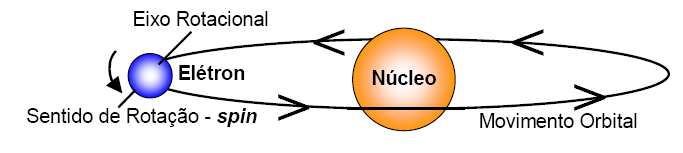 1.2 Origem do Magnetismo O magnetismo é a expressão de uma forma de energia, normalmente associada a forças de atração e de repulsão entre alguns tipos particulares de materiais, chamados de Ímãs.