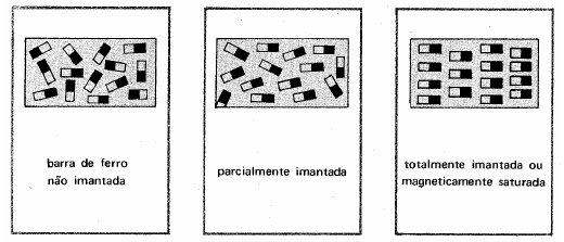 campo magnético são impedidos de voltar à sua orientação inicial pelos átomos do outro do material da liga, permanecendo magnetizados. É assim que são fabricados os ímãs permanentes. Figura 1.4.