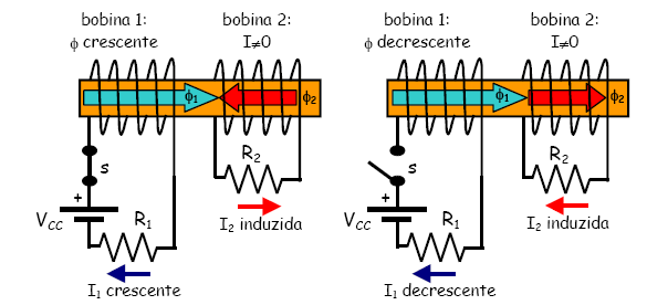 2.7.7(b). Após certo tempo a corrente na bobina 1 se estabiliza devido à fonte de tensão contínua. O campo magnético torna-se constante e a variação de fluxo é nula.