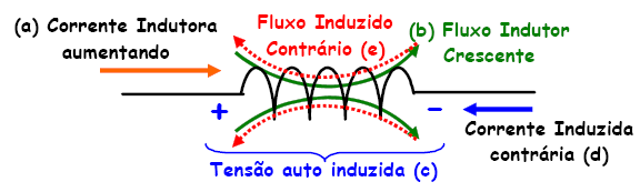 Uma variação infinitesimal no fluxo concatenado é dado por λ = N. Φ.