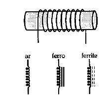 Onde: L Indutância da bobina indutora, (Henry, H); A área das espiras da bobina (metros quadrados, m 2 ); l comprimento longitudinal da bobina, (metros, m); µ - permeabilidade magnética do meio no