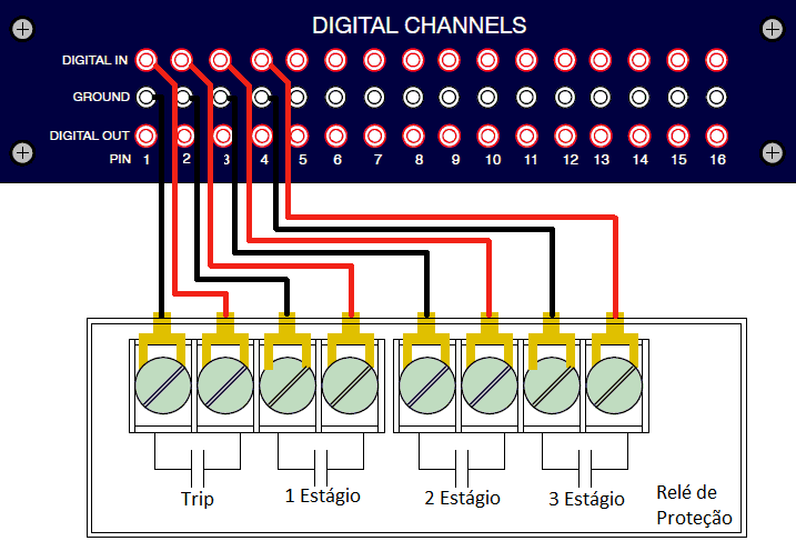Capítulo 5 Estudo de Caso 77 Figura 5.12 - Conexão do Relé de Proteção com as Entradas Digitais do RTDS Os ajustes considerados para o sistema de rejeição de cargas estão apresentados na Tabela 5.3.