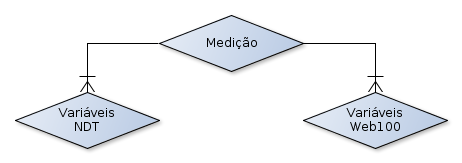 4.2 Arquitetura 42 O daemon coletor de dados O daemon coletor de dados (DataCollector), é uma aplicação desenvolvida em Java, que fica em constante execução no ponto de medição (servidor NDT), ele é