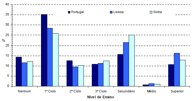 6.3 Nível de Escolaridade Em relação ao nível de escolaridade atingida pela população residente para o ano de 2001, verifica-se que em relação a Portugal, a população residente no concelho de Sintra