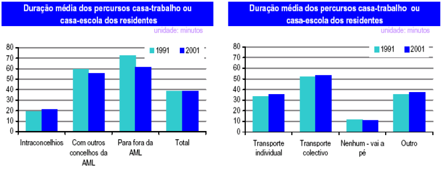 Figura 19 Modo de transporte no concelho de Sintra em 2001 [30] 25% 15% 1% 0% Automóvel Ligeiro - como condutor Automóvel Ligeiro - como passageiro Transporte colectivo da empresa ou escola 40%
