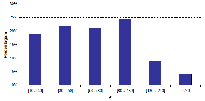 6.10 Caracterização Energético Ambiental 6.10.1 Consumo energético na área dos transportes Segundo o Plano Energético de Sintra (2005) [28], em 2004 o consumo de carburantes para accionar veículos de