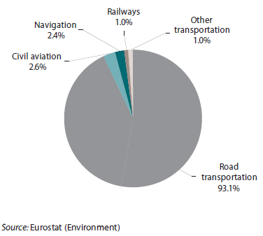 Figura 4 - Emissões de gases de efeito de estufa na UE-27 em 2006, por subsector de transportes (adaptado de Eurocrata, 2009a, p. 170).