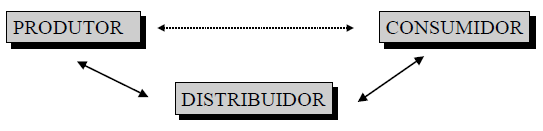 De um modo geral, os objectivos dos canais de distribuição são: Venda - Os canais de distribuição permitem à empresa vender o produto.