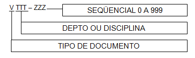 autorizados para uso na Empresa, conforme exposto ao lado. O 2º grupo de dígitos (TTT) serve para reunir os Documentos Normalizados por Disciplina/departamento.