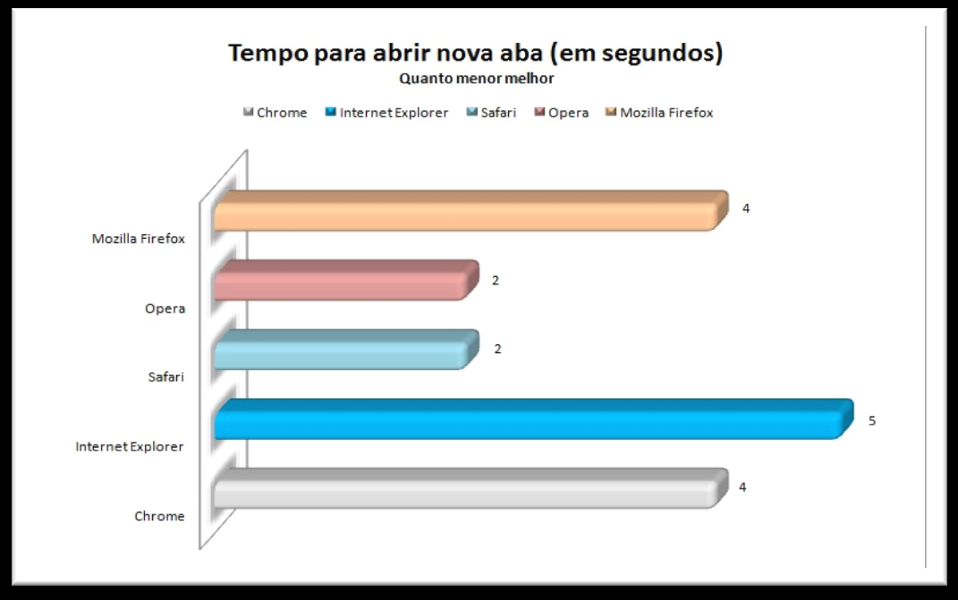 Internet Explorer, Opera e Safari mostraram números semelhantes para segundo e terceiro carregamentos, mas apresentaram um primeiro carregamento mais lento.