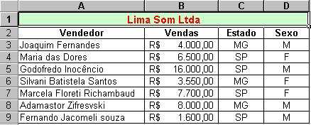 a. Quantos vendedores são do estado de MG? =CONT.SE(C3:C9; MG ) b. Quantos vendedores venderam mais de 5000 reais? =CONT.SE(B3:B9; >5000 ) c. Você também pode definir a condição digitada numa célula.