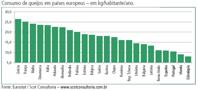 Figura 1 Consumo per capita de queijos no Brasil em kg/ano Figura 2 Consumo de queijos em países europeus em kg/habitante/ano Na comparação com os países europeus, a média de consumo brasileira ainda