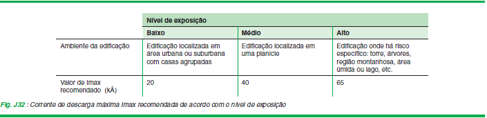 CORRENTE SUBSEQUENTE AUTOEXTINGUÍVEL LFI Esta característica aplica-se somente a DPS com tecnologia spark gap.