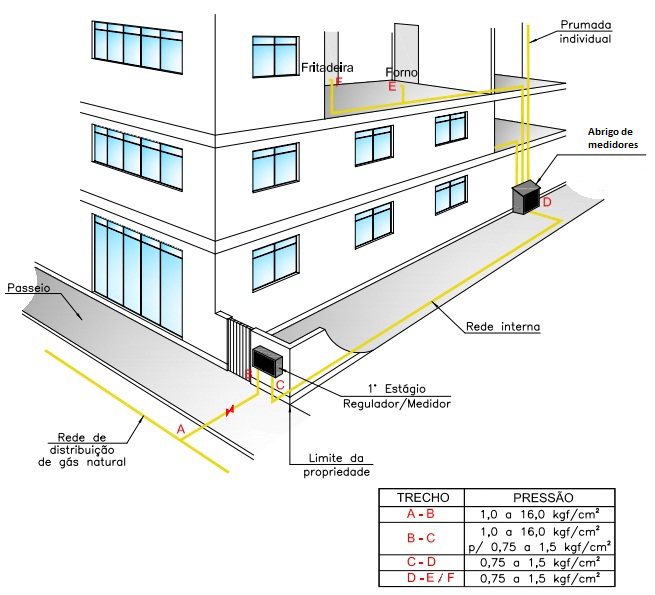 Tipo V - Edifício comercial com distribuição em média pressão Tipologia para ligação em rede de média ou alta pressão (1,0 a 16,0 kgf/ cm²) com redução de 1º estágio (0,75 kgf/cm² a 1,5 kgf/cm²) e