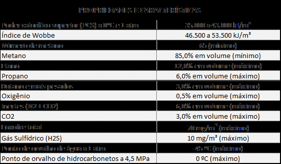 Regulamento de Instalações Prediais - RIP SCGÁS Tabela 1: Propriedades do Gás Natural Para a visualização da especificação completa, verificar a Resolução ANP Nº 16.