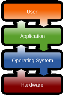 S.O. - Sistema Operacional O sistema operacional é uma coleção de programas que: Inicializa o hardware do computador; Fornece