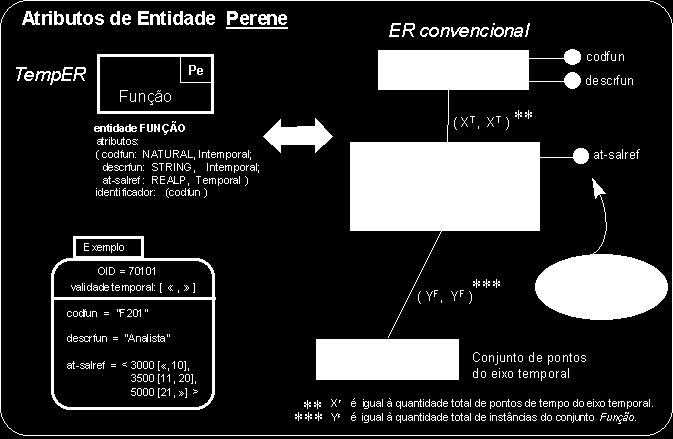 Atributo na entidade do perene Ex: atributo ref_salário; para cada função, contém todos os