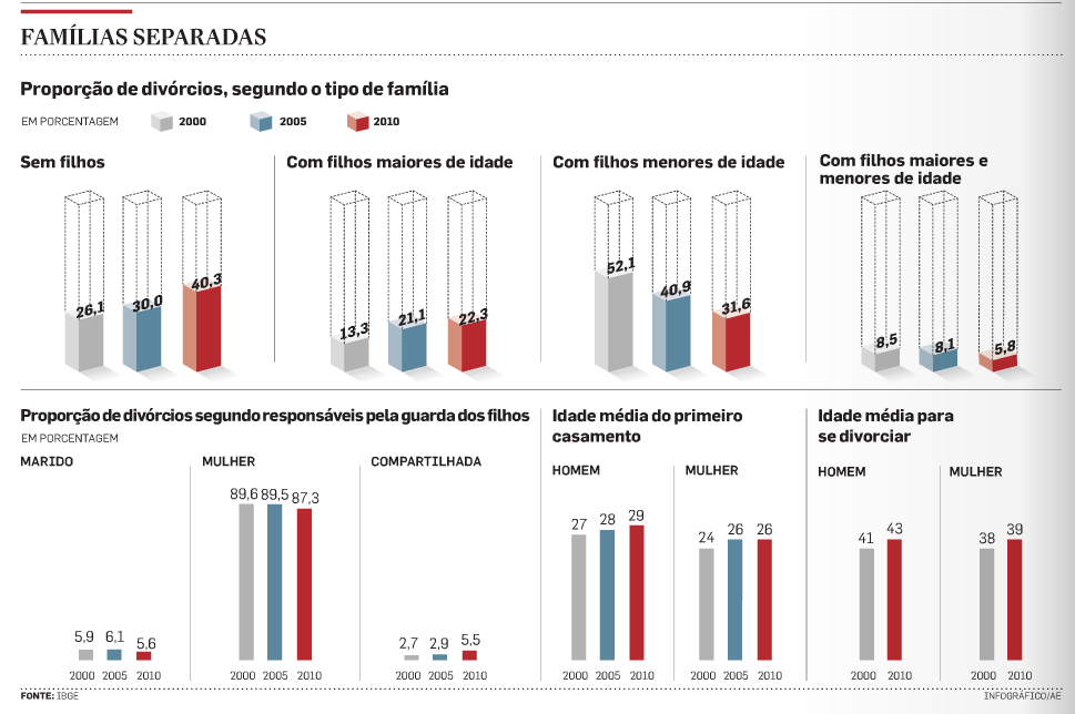 Em 2010, foram registrados 243 mil divórcios, entre processos judiciais e escrituras