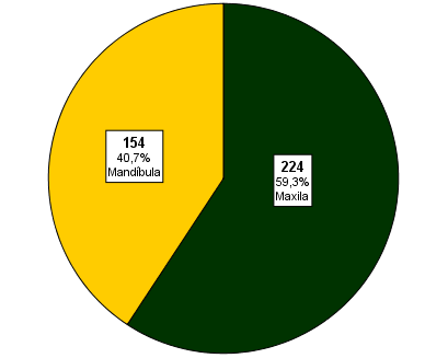 3.2. TRATAMENTOS ENDODÔNTICOS 3.2.1.