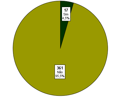 Tabela 11: Distribuição absoluta (n) e relativa (%) do diagnóstico periapical por sessões.