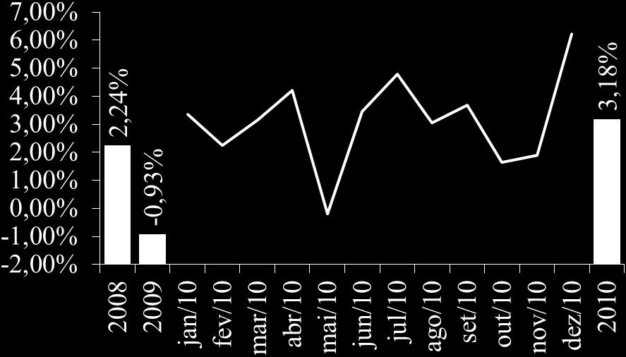 respectivamente e em 2010 ocorreu uma queda de aproximadamente 100%, levando a produção a um nível ideal de número de quebras.