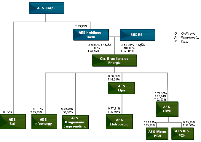 8.4 - Outras informações relevantes venda foi concluída com o pagamento pela CEI à AES Tietê do valor de R$ 20.294.