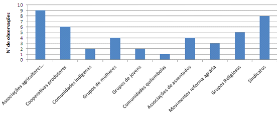 Figura 5. Segmentos sociais que realizam ações de apoio às áreas rurais nos municípios do território da Grande Dourados.