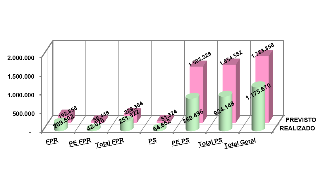 Figura 3 Número de participantes previstos x realizados 2013 Da meta estabelecida para o contingente total de participantes em FPR foi realizada 86,4%, observando que o volume previsto contempla a