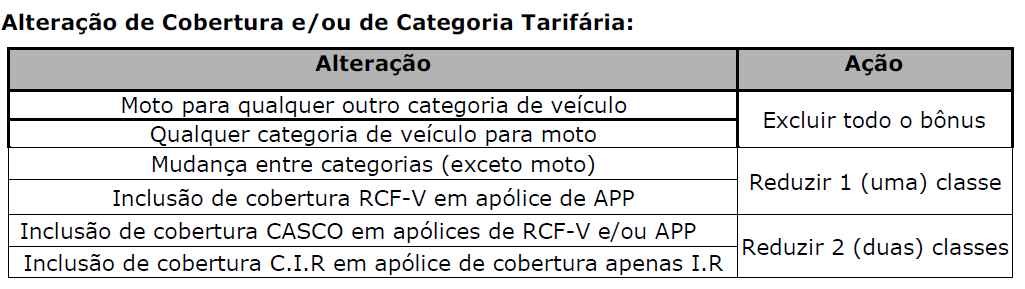 de seguro novo com aproveitamento de bonus de uma outra apolice cancelada, que a classe se inicia de acordo com o bonus aproveitado. IV.