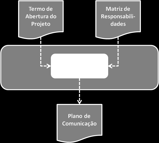 MANUAL DE GERENAMENTO DE PROJETOS lustração 10: Visão macro do planejamento das comunicações 5.7.