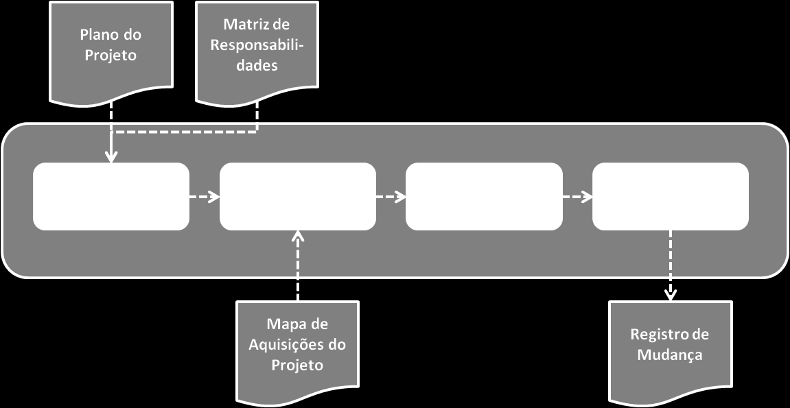 MANUAL DE GERENAMENTO DE PROJETOS Paralelamente à execução, o gestor do projeto deve prover esclarecimentos, quando necessário, à Gerência de ontratação, quando houver aquisições e contratações