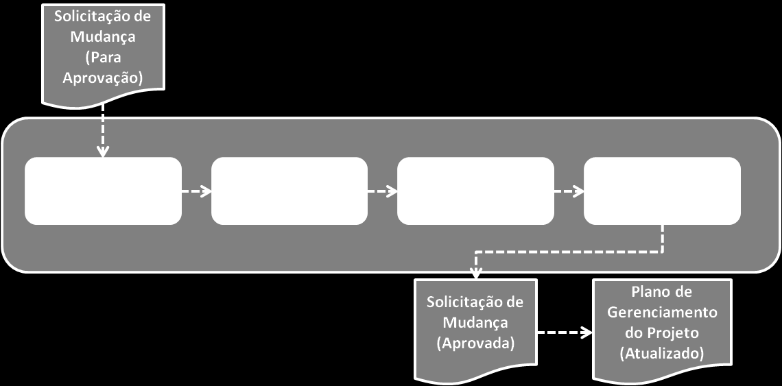 MANUAL DE GERENAMENTO DE PROJETOS As equipes do projeto estão executando suas atividades; O gestor do projeto, com apoio da Gerência de Projetos, está monitorando as atividades executadas; O omitê